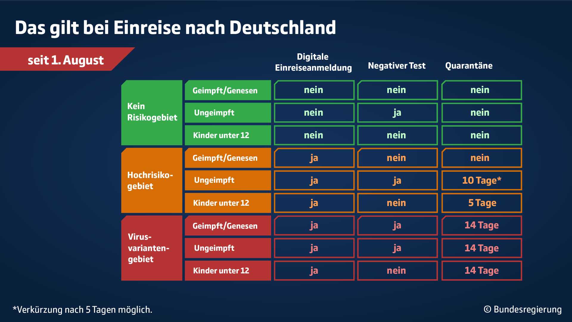 Einreise nach Deutschland Covid