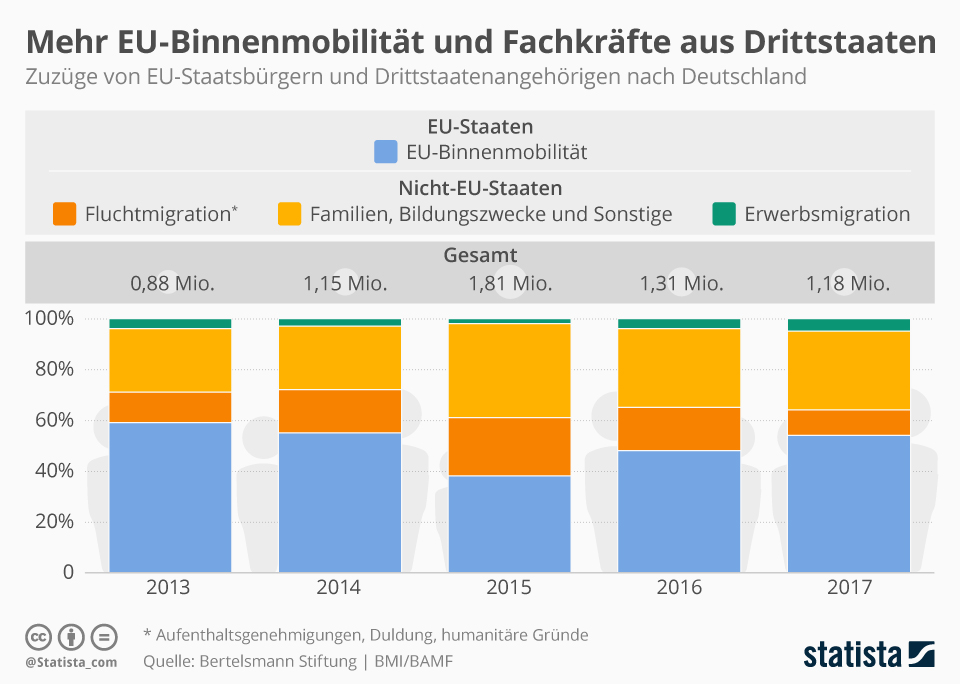 Zuzüge von EU-Staatsbürgern und Drittstaatenangehörigen